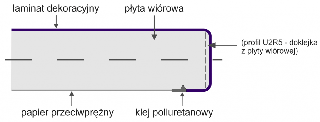 budowa blatu